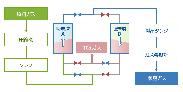 PSA法の特徴