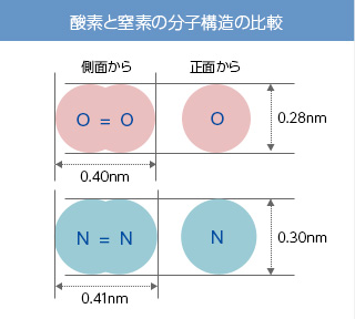 CMSを用いたPSA法による窒素-酸素の分離