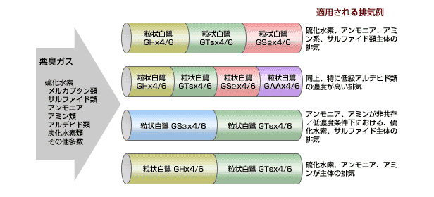 Gシリーズ　脱臭システム