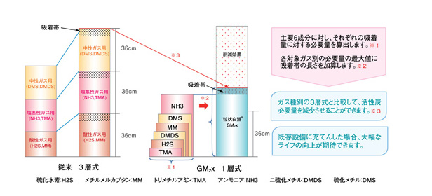 粒状白鷺GM2xの設計計算とメリット