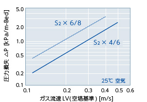 圧力損失特性