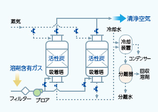 一般的な溶剤回収のフロ－シートの例