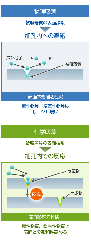 空気浄化用に用いられる活性炭