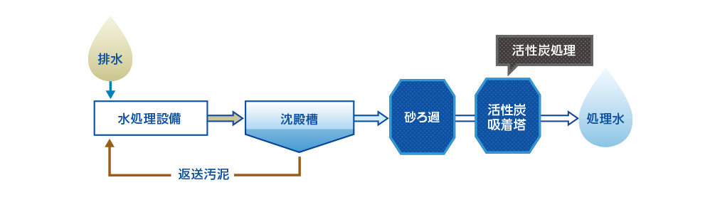 ダイオキシン及びＤＸＮ前駆物質除去（排水）