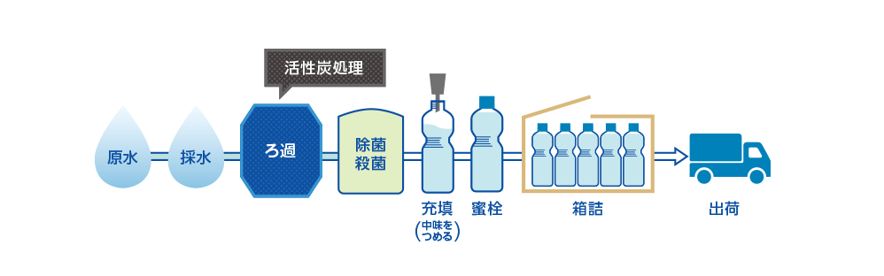 食品加工用水、清涼飲料用水の精製・浄化（1）