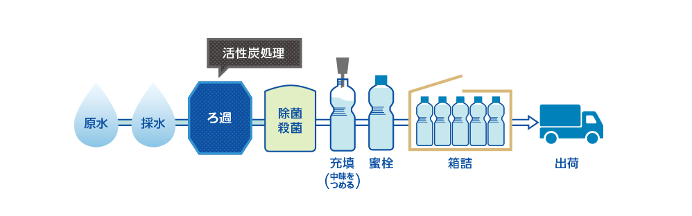 食品加工用水、清涼飲料用水の精製・浄化（プレミックス法）