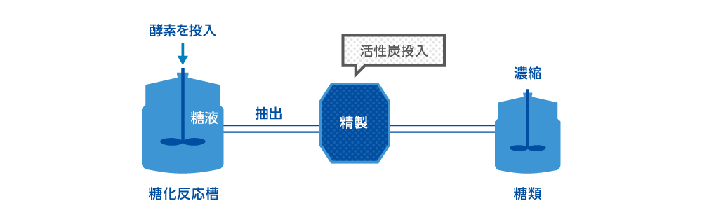 糖液の精製