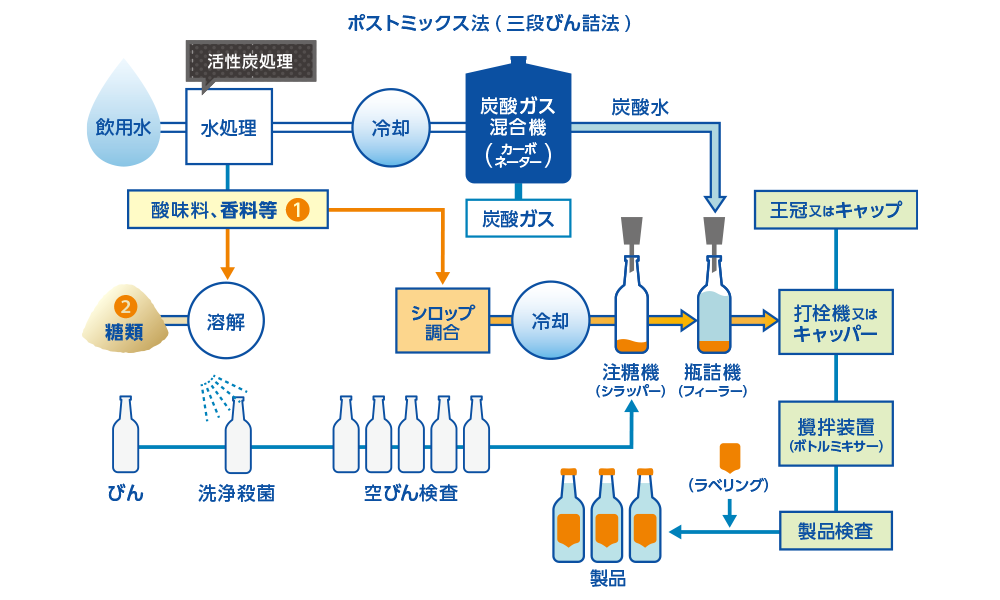食品加工用水、清涼飲料用水の精製・浄化（ポストミックス法）
