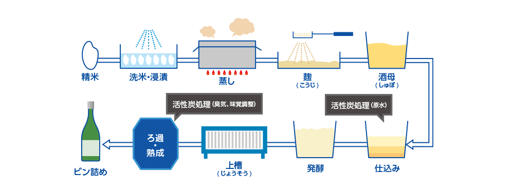 醸造、調味液等の精製