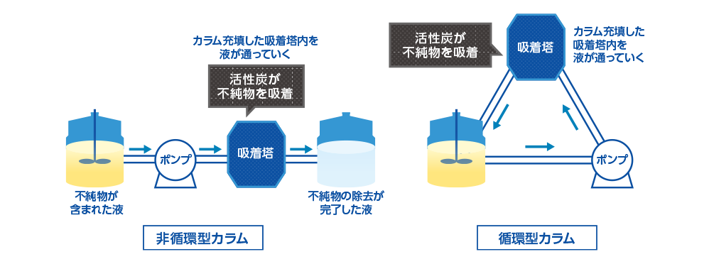 化学品の精製（粒状炭／カラム）