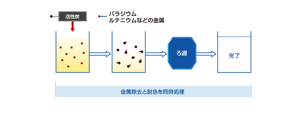 金属処理と脱色の同時処理