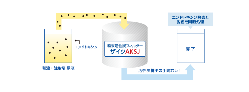 医薬品精製、注射用医薬品精製