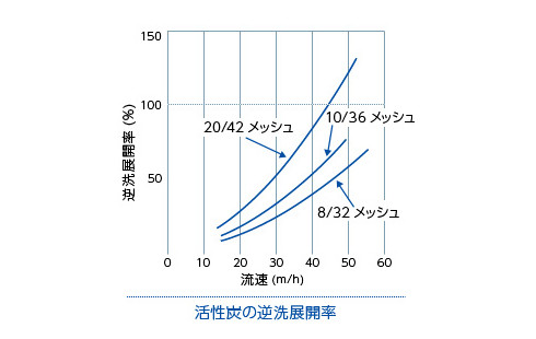 工場排水、し尿処理排水の処理グラフ