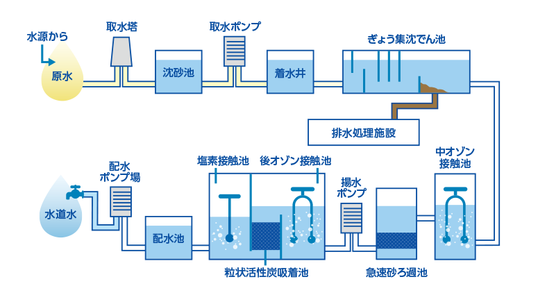 浄水高度処理