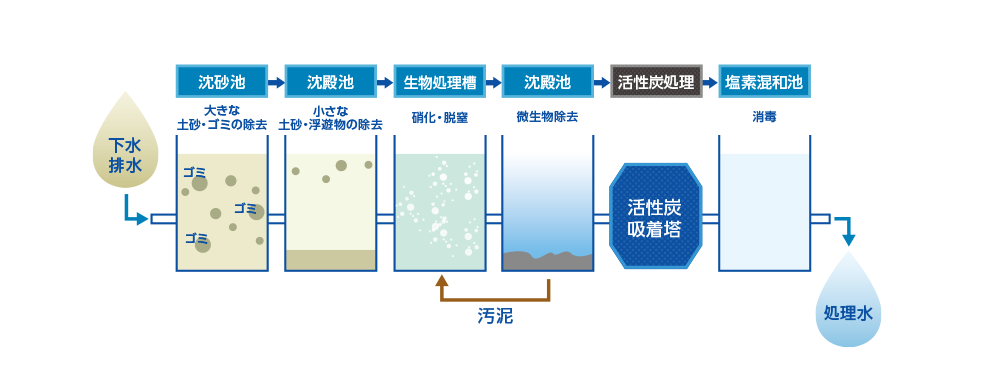 下水・排水の高度処理