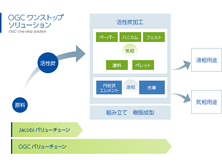 OGCワンストップソリューション