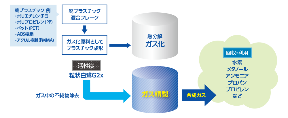 プラスチックのケミカルリサイクル　～ガス化～