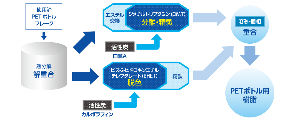 プラスチックのケミカルリサイクル　～原料・モノマー化～