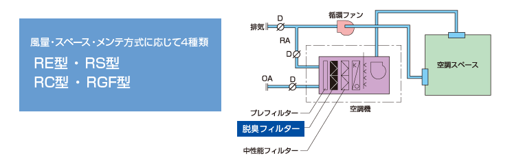 脱臭フィルターと中性能フィルターの分離型