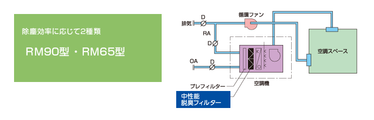 脱臭フィルターと中性能フィルターの一体型(省スペース化)